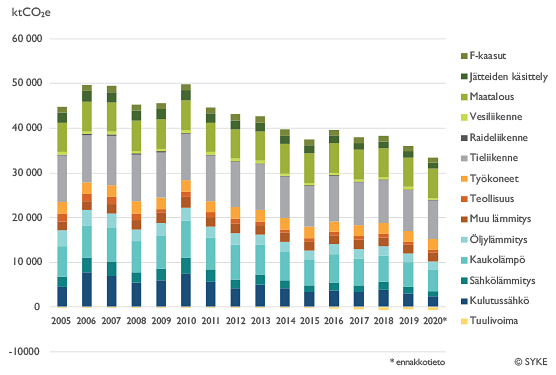 Suomen ympäristökeskuksen (SYKE) ennakkotietolaskelman mukaan kuntien yhteenlasketut ilmastopäästöt vähenivät 7,4 prosenttia vuonna 2020 edellisvuoteen verrattuna. Suurin pudotus tapahtui sähkön käytön päästöissä (-20,3 prosenttia). Ennakkotietojen mukaan päästöt vähenivät kunnissa myös muilla sektoreilla. 